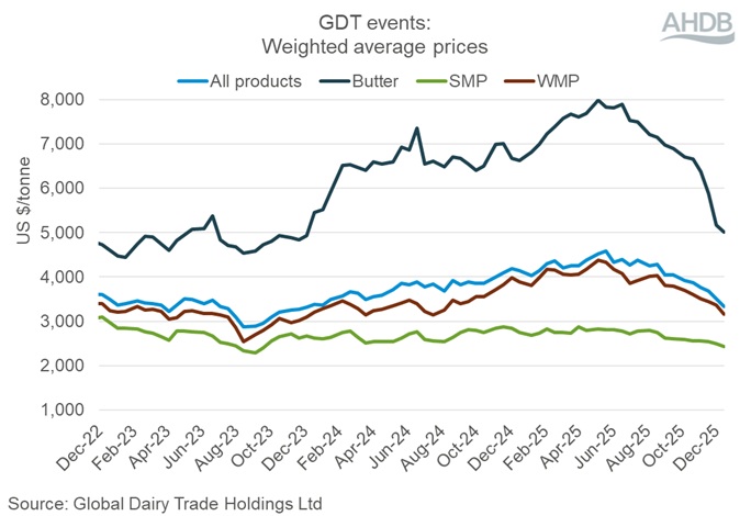 Graph showing GDT events weighted average prices 16 December 2025.